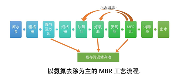 MBR工艺流程.png