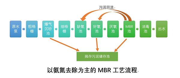 MBR工艺流程.png MBR工艺流程.png
